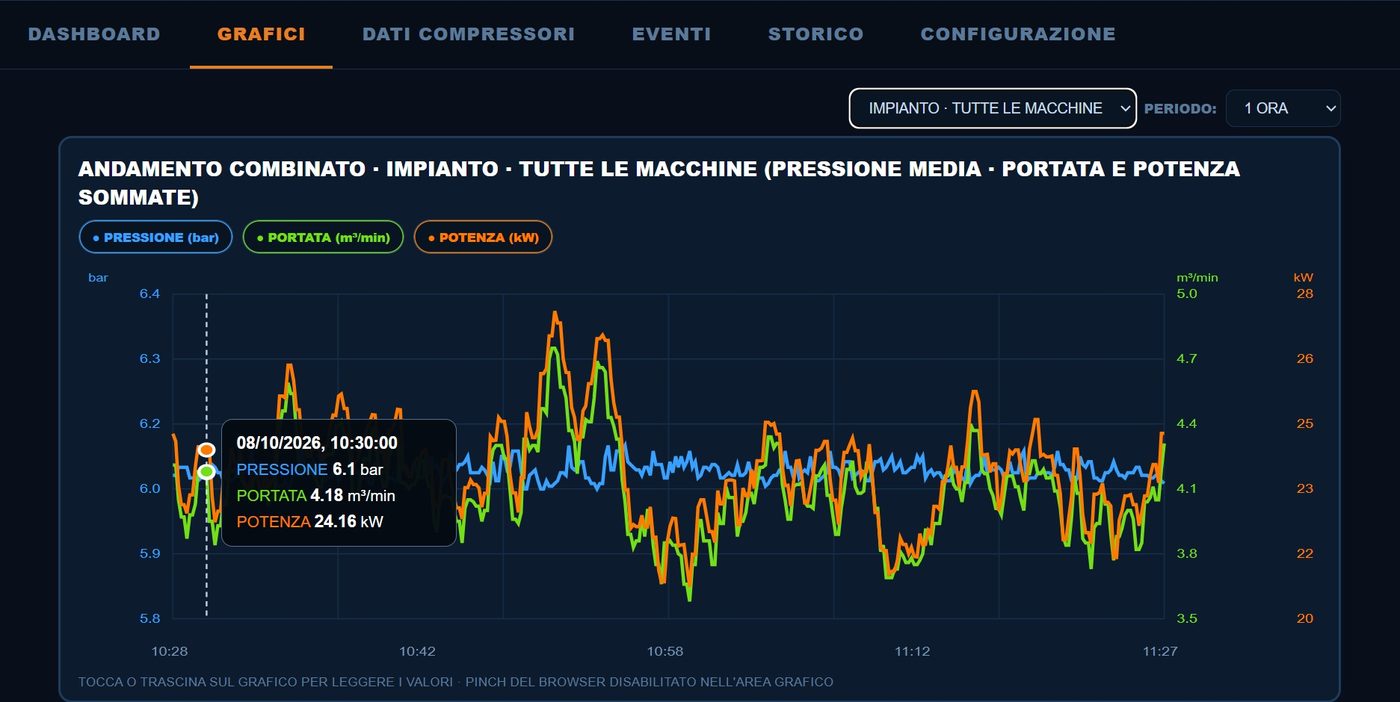 Grafico combinato pressione, portata e potenza