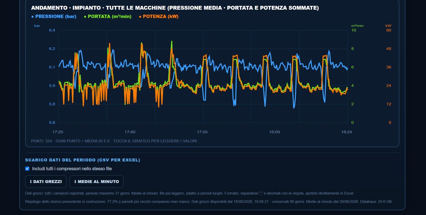 Andamento impianto nel tempo