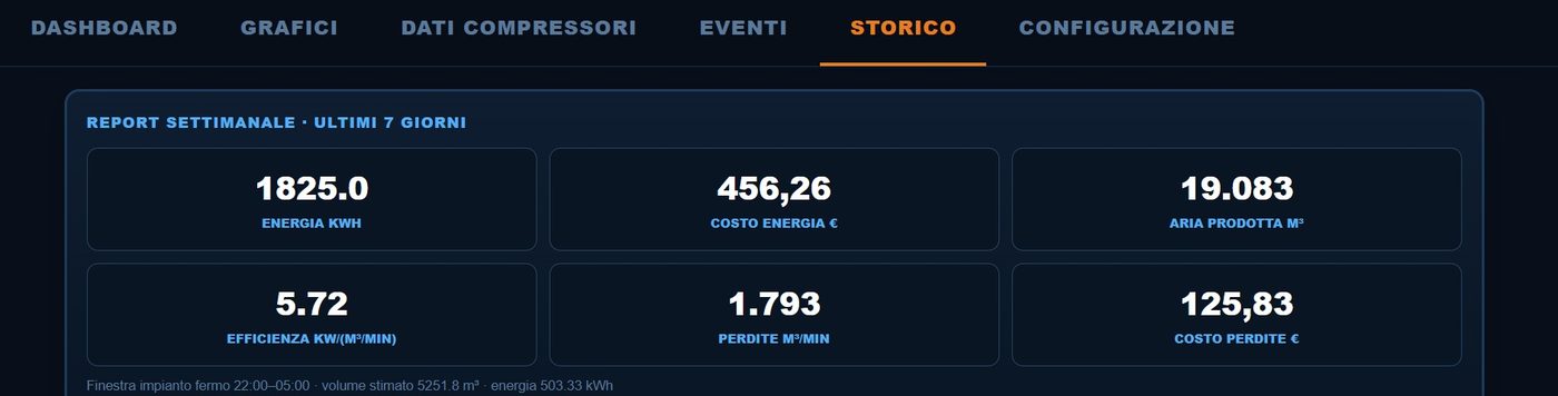 Report settimanale con KPI energetici